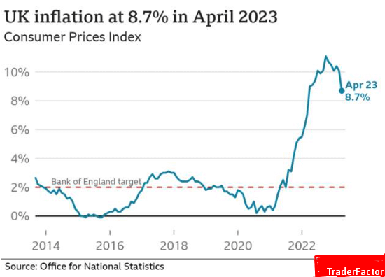 UK inflation at 8.7% in April 2023