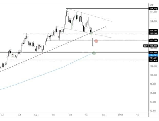 US Dollar (DXY) Daily Chart