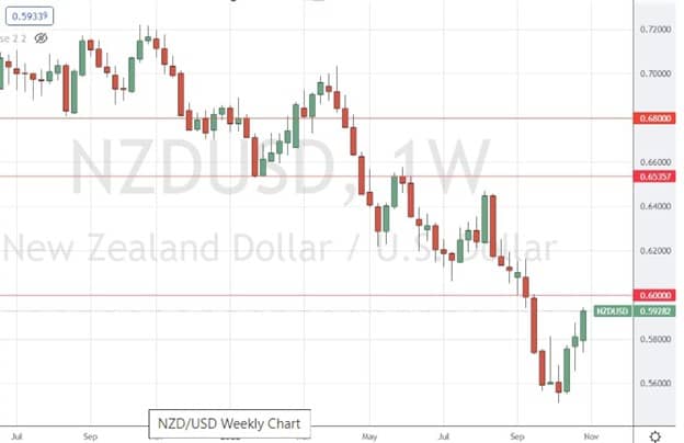 NZD/USD Weekly