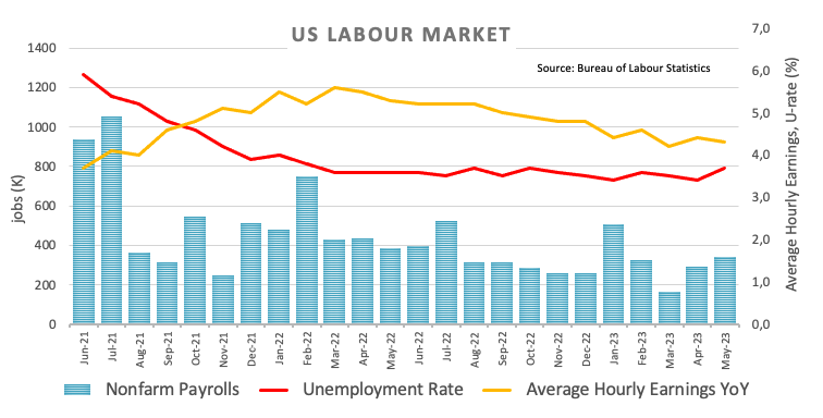 US Labour Market 
