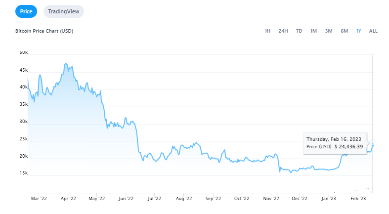 Bitcoin Price Chart (USD)