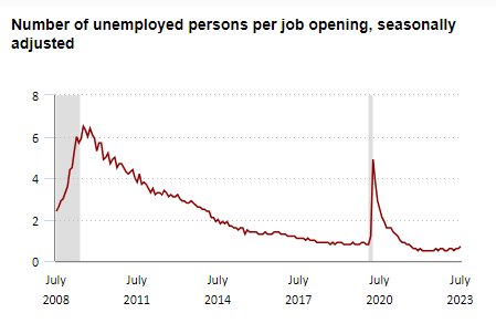 graph of unemployed persons per job opening