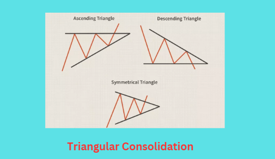 Triangle consolidation pattern
